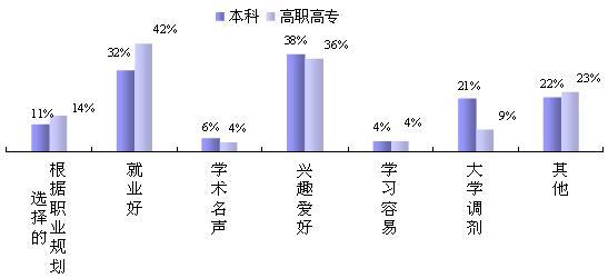 相对而言,本科生更看重兴趣爱好,而高职高专生更看重就业.