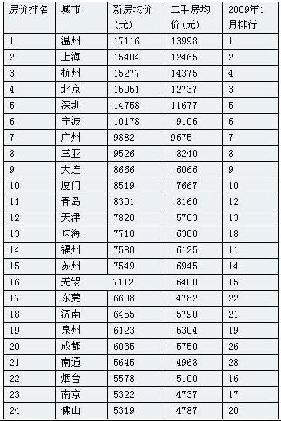 中国物价排行_全国消费水平和中国城市物价排名一览