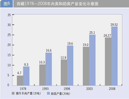 图表:西藏1978-2008年肉类和奶类产量变化示意图新华社发