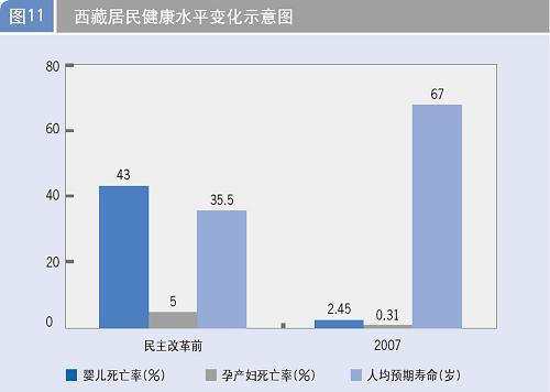 图表:西藏居民健康水平变化示意图 新华社发