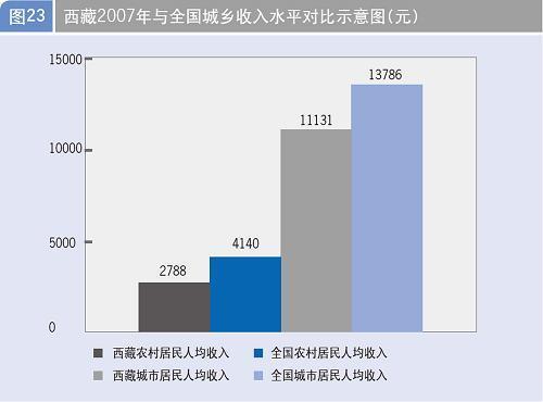 图表:西藏2007年与全国城乡收入水平对比示意图 新华社发