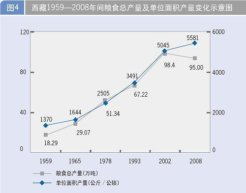 51亿元,占gdp的15.3.西藏粮食播种面积17.