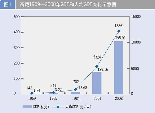 2008年西藏的gdp为395.91亿元,人均gdp达到13861元.