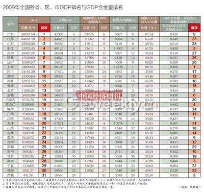 中国省份排名