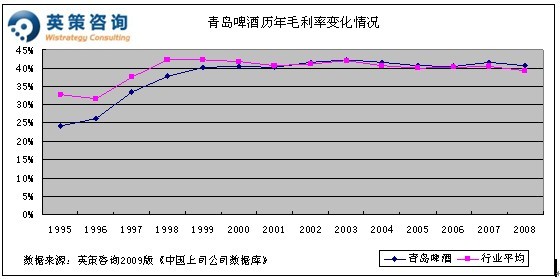 青岛啤酒:09年净利超高速增长 将达75%到85%