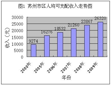 城市人口平均收入_天津人收入节节高(2)