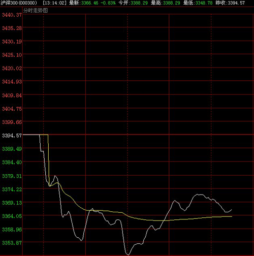 沪深300指数分时走势(图片来源:凤凰网财经)