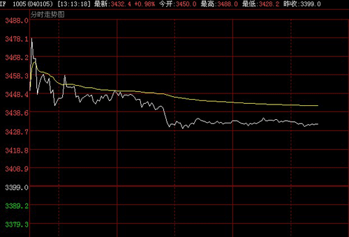 沪深300股指期货分时走势(图片来源:凤凰网财经)