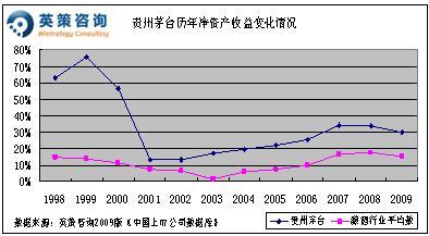 茅台资本金少,资产负债比高,尽管存在经营风险,但净资产收益率高达60%