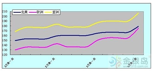 亚洲钢材市场价格走势图图片