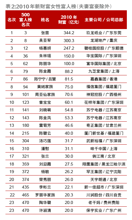 2010新财富富人榜:富人财富v型反转