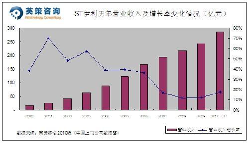 伊利牛奶_伊利2018年营业收入(3)
