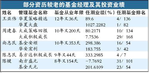 最牛基金经理排名