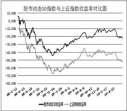 二,股市动态30指数 本周一致药业000028每10派1元(税后0.9元),派息