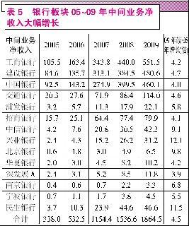 银行业从业资格证_银行业成本收入比