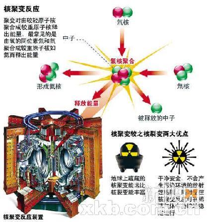 首座核反应快堆来了:核电竞争格局生变 中核抢占先机-互联星空