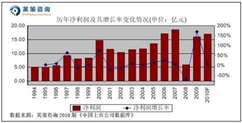 中收入阶层消费比例图_营业收入比例法(2)