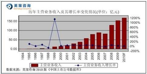中收入阶层消费比例图_营业收入比例法(2)