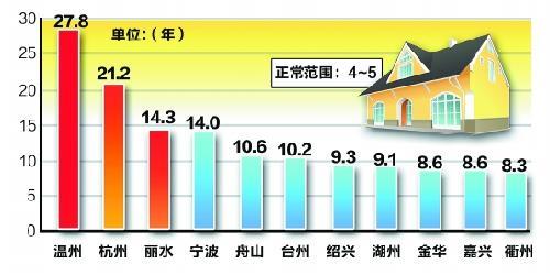 美国住房收入比(3)