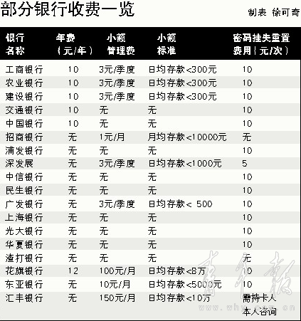 3岁宝宝重疾险 > 借记卡收年费吗 借记卡要收年费吗提问: 浦发借记卡