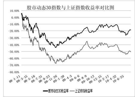 股市动态30与上证指数收益率对比图