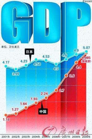 中国gdp规模超过日本 成为世界第二大经济体