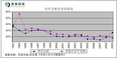 收入证明_营业收入费用率(2)
