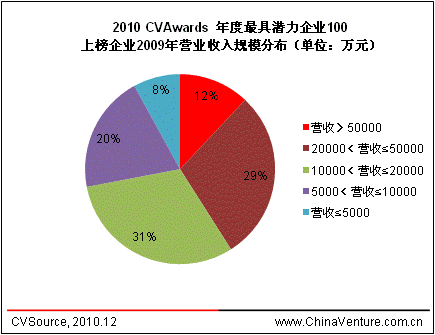 2010年CVAwards年度最具潜力企业100榜单出炉