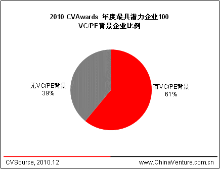 2010年CVAwards年度最具潜力企业100榜单出炉