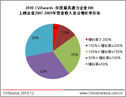 2010年CVAwards年度最具潜力企业100榜单出炉