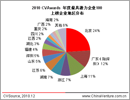 2010年CVAwards年度最具潜力企业100榜单出炉