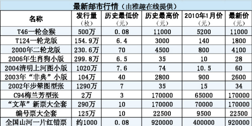 邮市最新行情