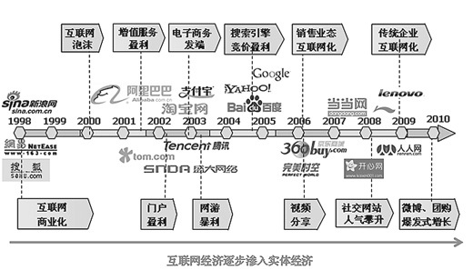 网络经济_网络经济