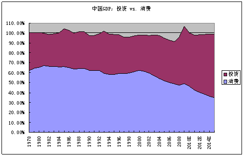 中国出口占gdp比重_经济加速放缓决定商品熊市格局暂难改变 5