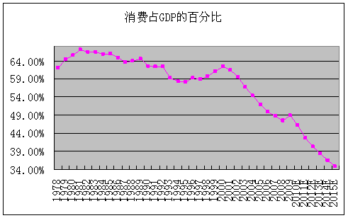 消费在gdp的比重_全球经济展望 从疲软到强健