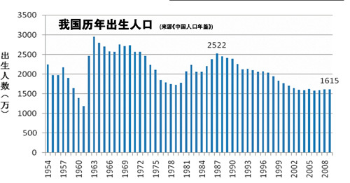 第一次人口普查_梳理 人民日报中的中国生育政策演变史(3)