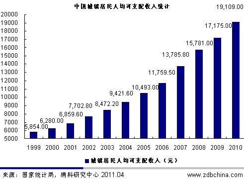 图1中国城镇居民人均可支配收入统计