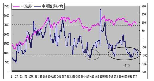 广州万隆证券研究中心 一、市场观点可能存在偏5DEE 随着昨天国内大资金进场护盘、以及外围市场的恐慌抛盘情绪也在美联储的声明影响之下逐步得到缓解。在这种市场环境之下,今天股指呈现跳空高开的走势,但是午盘股指走势开始转向疲弱。从技术行为心理预期分析的角度来看,这表明了目前多头信心依然极为不足的。 宏观信息方面,貌似预期国内通涨的回落时点将会在近期出现、以及G20发表的"关于稳定金融市场的声明"等信息是使得目前市场信心重新得到支撑的主要原因。但是这里需要再次提及的是,中期来看,基于美国经济现状分析,美债问