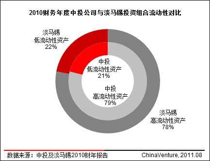 2010年报对比:中投收益率与淡马锡存在差距