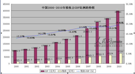 gdp和税收_GDP和税收