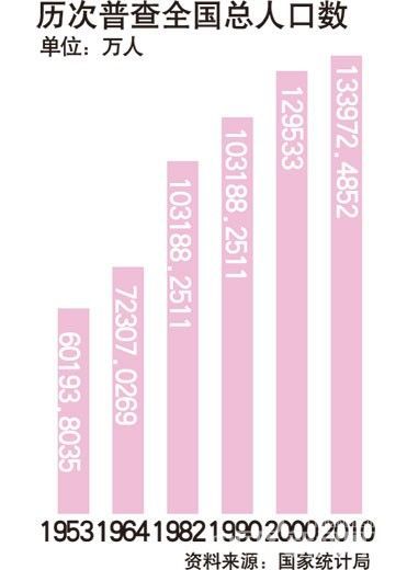 历次全国人口普查_梁建章 错误人口观点大批驳