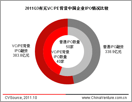 2011q3有无vc/pe背景中国企业ipo情况比较