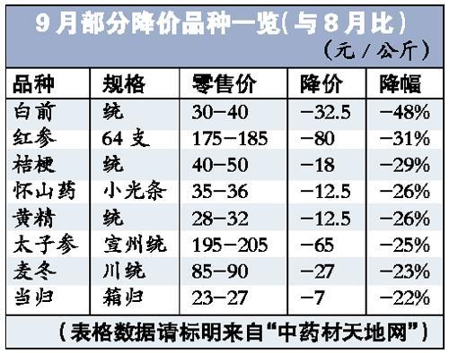 供应增加需求减弱 中药材价格或将出现暴跌行情