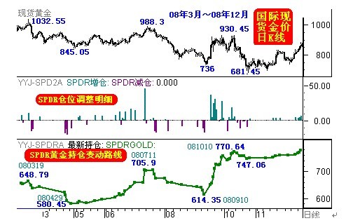 参考全球最大的黄金ETF-SPDR Gold Trust战略操作路线,坚信黄金宏观牛市 回顾全球最大的黄金上市交易基金(ETF)SPDR Gold Trust在2004年11月18日第一笔购买8.09吨黄金以来的交易,以及对应的国际现货金价K线图示: 我们可以看出如下特征:SPDR的黄金持仓没有出现象金价一样波动的波浪式曲线,而是更为平滑,这体现出SPDR无视金价阶段性波动而坚定长线看涨的战略思维。即便在08年金融危机期间,欧美金融机构曾遭遇阶段性流动不足的危机,促使金价大幅下跌,SPDR也没有相应的大