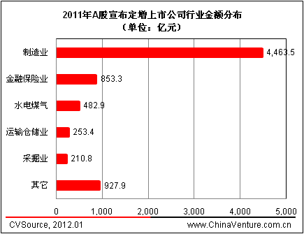 2011年a股宣布定增上市公司行业金额分布(单位:亿元)