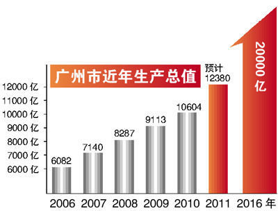 广州历年gdp_25省上半年GDP出炉 安防贡献多少