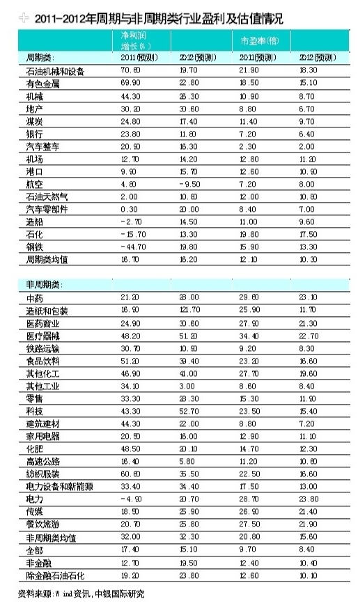 投资放缓 周期股面临景气下滑风险