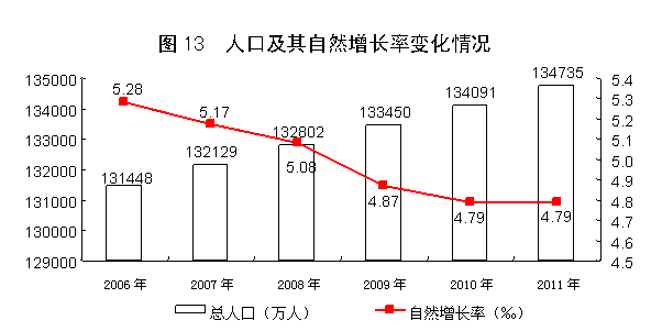 人口增长包括人口_人口增长(2)