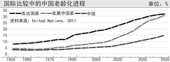 中国人口未富先老_专家称中国人口未富先老成十二五最重要挑战(3)