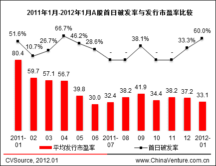 破发股票